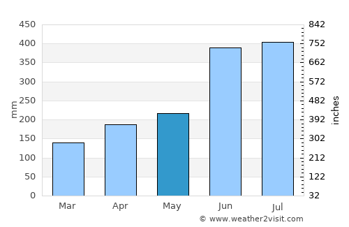 Beppu average rain in May