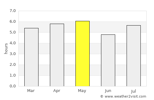 Beppu average rain in May