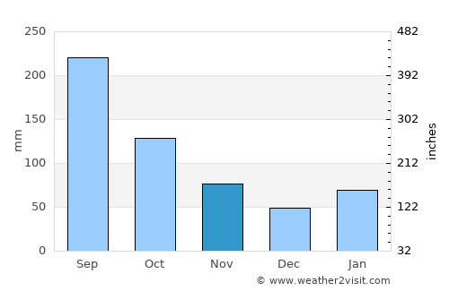 Beppu average rain in November