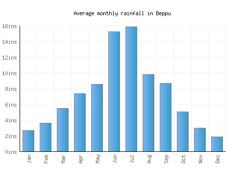 Beppu monthly rainfall chart (inches)
