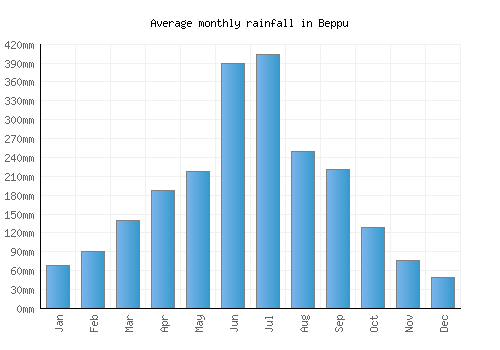 Beppu monthly rainfall chart (mm)