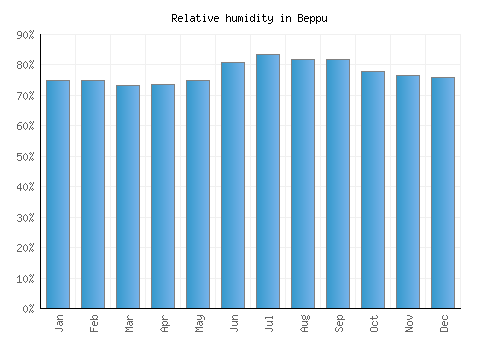 Beppu relative humidity averages