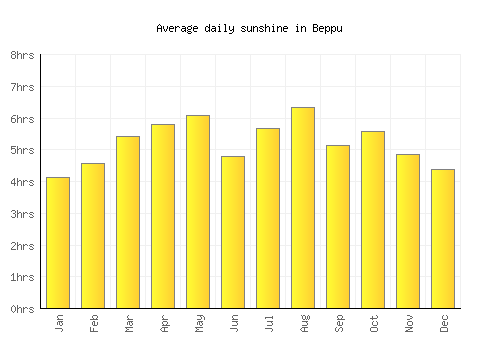 Beppu average daily sunshine chart