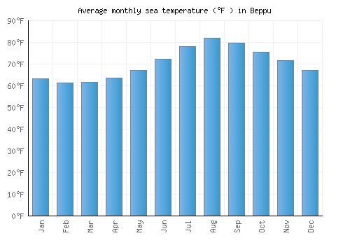 Beppu average sea temperature chart (Fahrenheit)