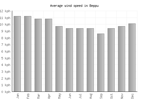 Beppu average winspeed by month (km/h)