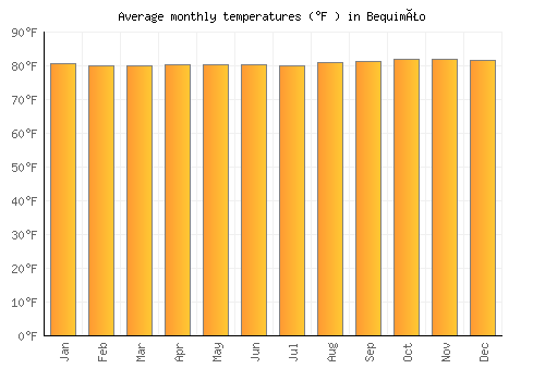 Bequimão average temperature chart (Fahrenheit)
