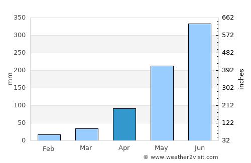 Bera average rain in April