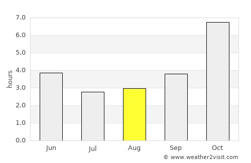 Bera average rain in August