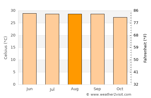Bera average temperature in August