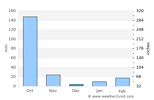 Bera average rain in December
