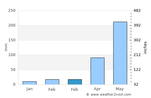 Bera average rain in February