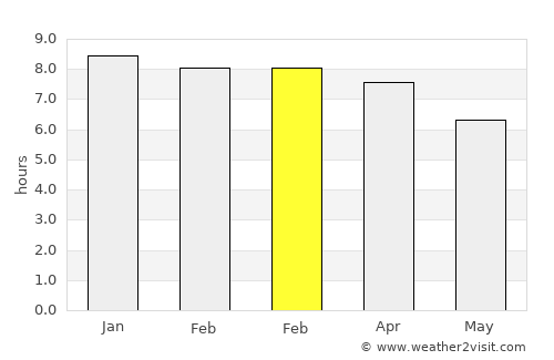 Bera average rain in February