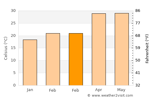 Bera average temperature in February