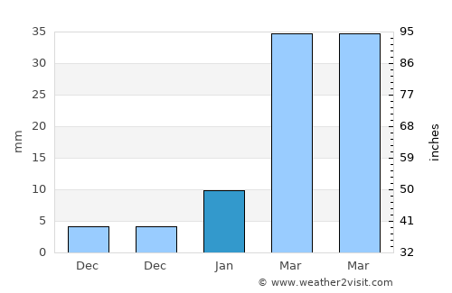 Bera average rain in January