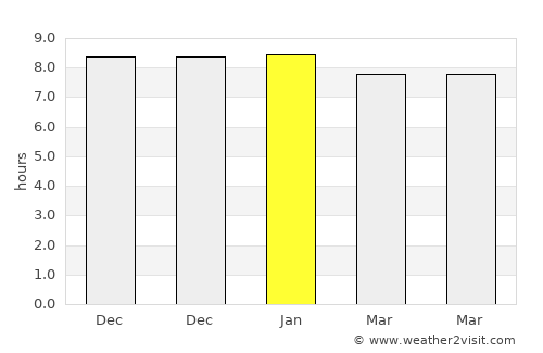 Bera average rain in January