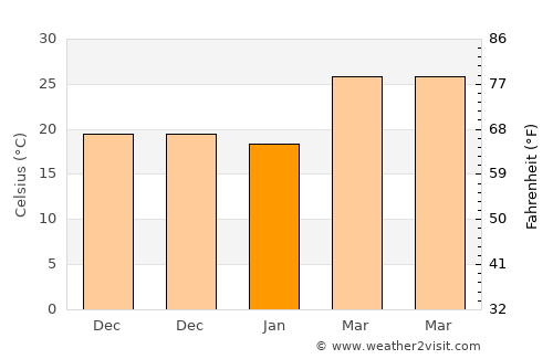 Bera average temperature in January