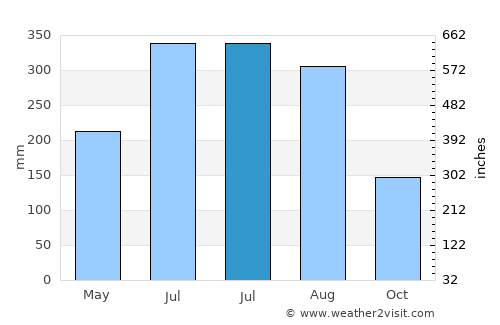 Bera average rain in July