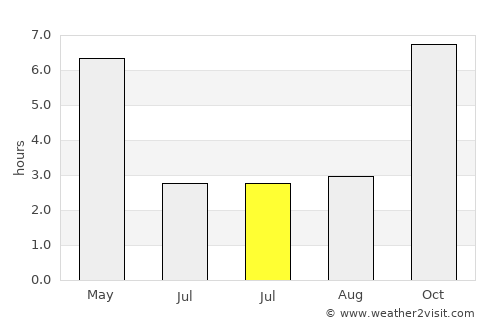 Bera average rain in July