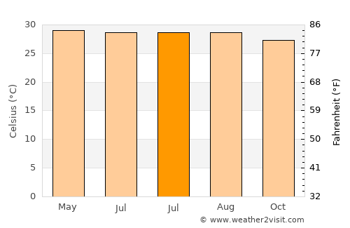 Bera average temperature in July