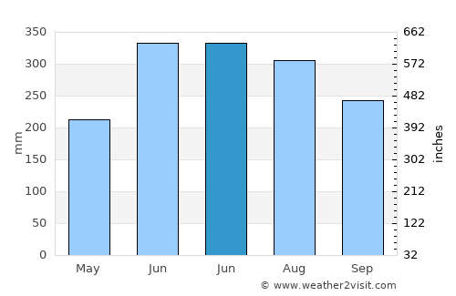 Bera average rain in June