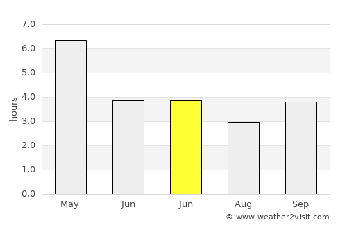 Bera average rain in June