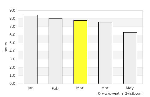 Bera average rain in March
