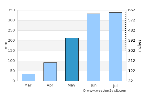 Bera average rain in May