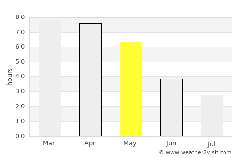 Bera average rain in May