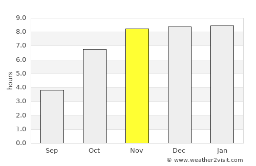 Bera average rain in November