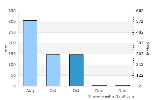 Bera average rain in October