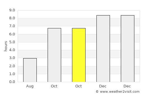 Bera average rain in October