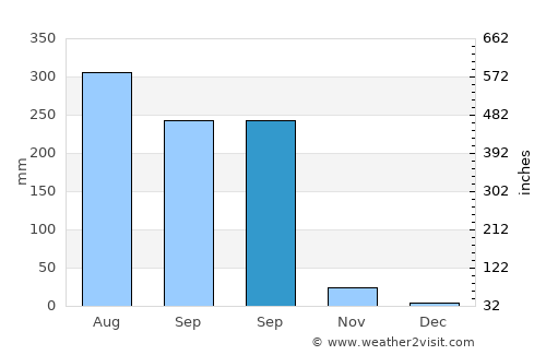 Bera average rain in September