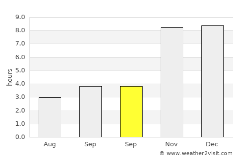 Bera average rain in September