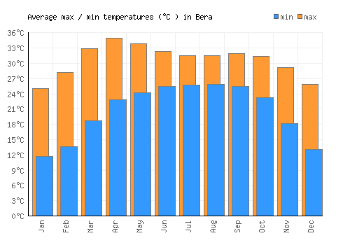 Bera average minimum / maximum temperatures (Celsius)