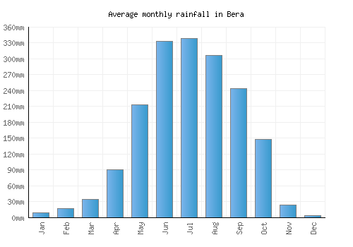Bera monthly rainfall chart (mm)