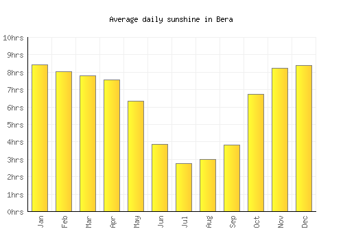 Bera average daily sunshine chart
