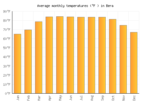 Bera average temperature chart (Fahrenheit)