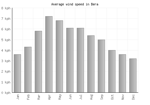Bera average winspeed by month (km/h)