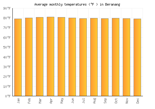 Beranang average temperature chart (Fahrenheit)