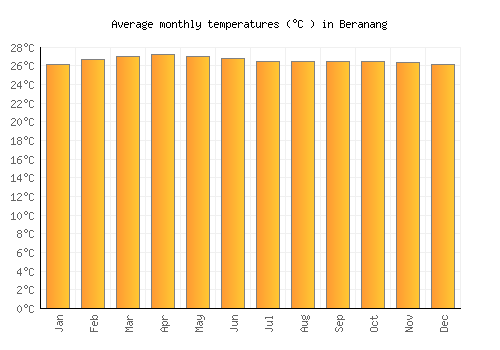 Beranang average temperature chart (Celsius)