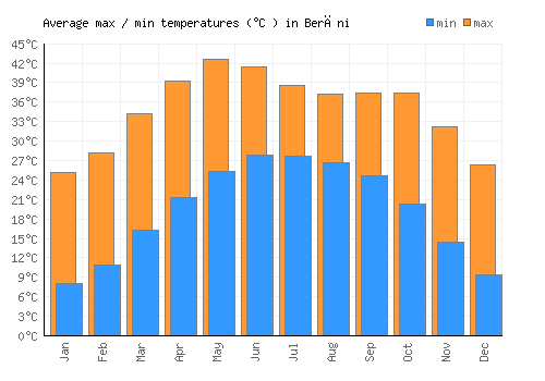 Berāni average minimum / maximum temperatures (Celsius)