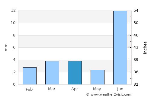 Berāni average rain in April