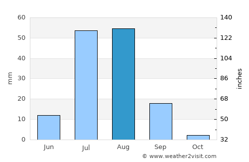 Berāni average rain in August