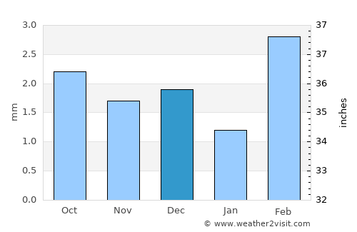 Berāni average rain in December