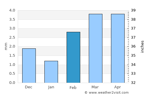 Berāni average rain in February