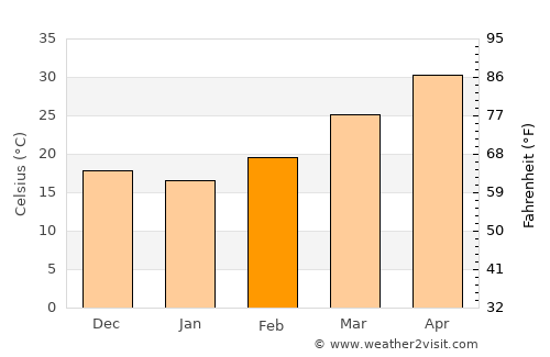 Berāni average temperature in February