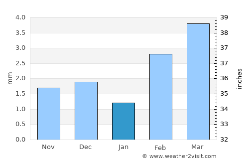 Berāni average rain in January
