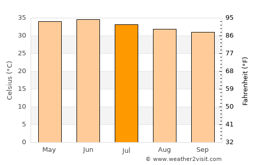 Berāni average temperature in July