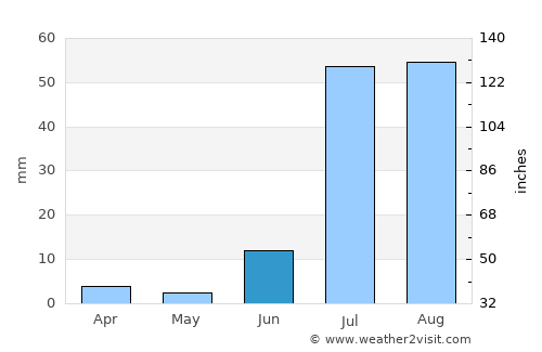Berāni average rain in June