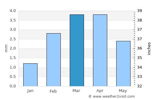 Berāni average rain in March